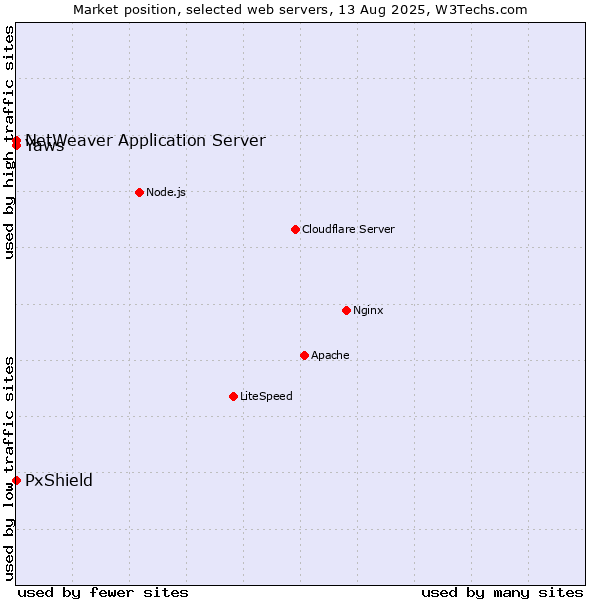Market position of PxShield vs. NetWeaver Application Server vs. Yaws