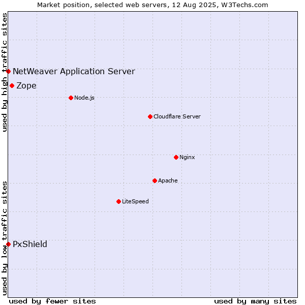 Market position of Zope vs. PxShield vs. NetWeaver Application Server
