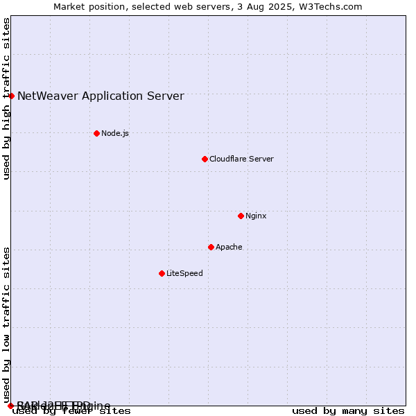 Market position of NetWeaver Application Server vs. SAP J2EE Engine vs. RaidenHTTPD