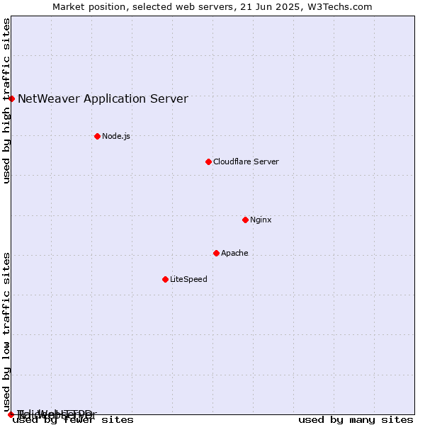Market position of NetWeaver Application Server vs. RaidenHTTPD vs. Tcl-Webserver