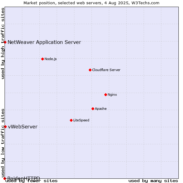Market position of vWebServer vs. NetWeaver Application Server vs. RaidenHTTPD