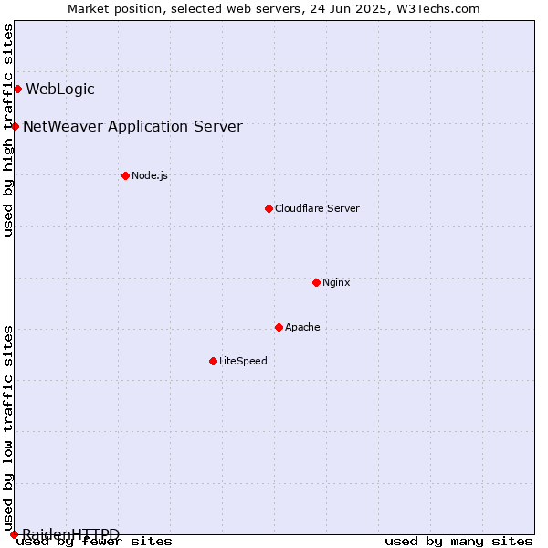 Market position of WebLogic vs. NetWeaver Application Server vs. RaidenHTTPD