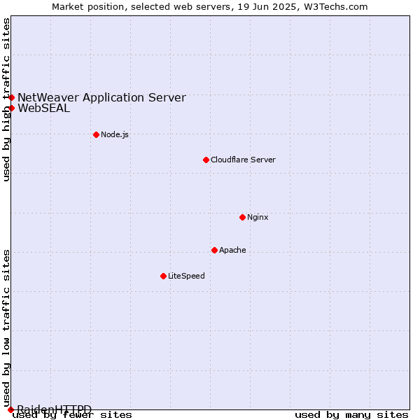 Market position of NetWeaver Application Server vs. WebSEAL vs. RaidenHTTPD