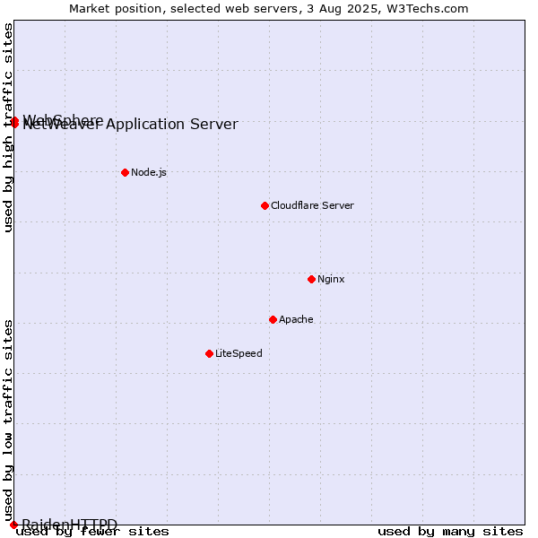 Market position of NetWeaver Application Server vs. WebSphere vs. RaidenHTTPD