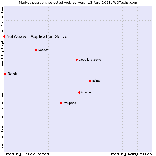 Market position of Resin vs. NetWeaver Application Server