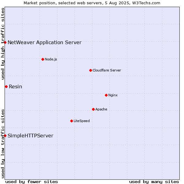 Market position of Resin vs. NetWeaver Application Server vs. SimpleHTTPServer