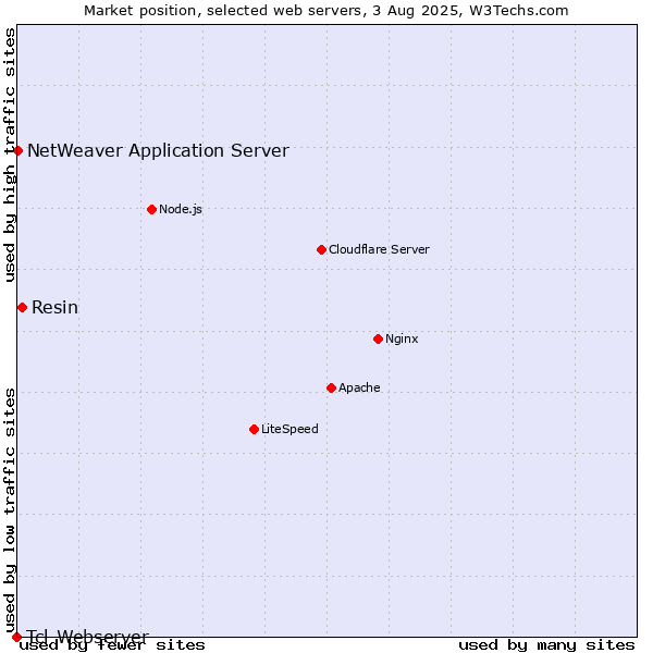 Market position of Resin vs. NetWeaver Application Server vs. Tcl-Webserver