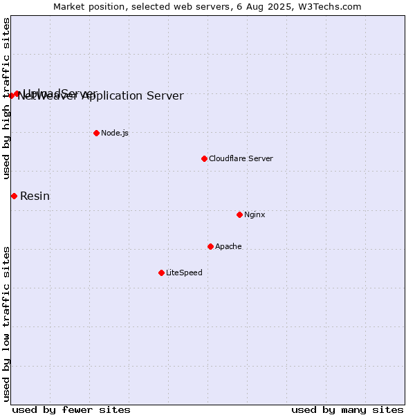 Market position of UploadServer vs. Resin vs. NetWeaver Application Server