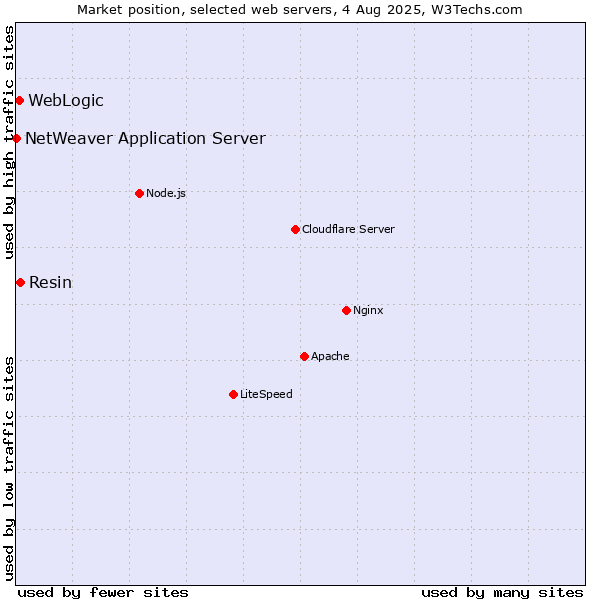 Market position of Resin vs. WebLogic vs. NetWeaver Application Server