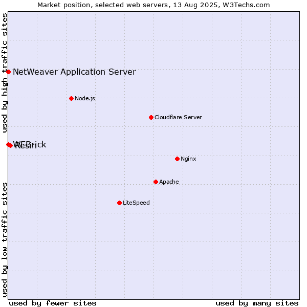 Market position of Resin vs. WEBrick vs. NetWeaver Application Server