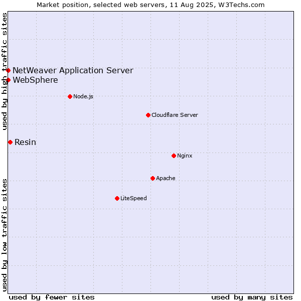 Market position of Resin vs. NetWeaver Application Server vs. WebSphere