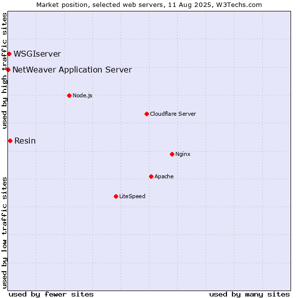 Market position of Resin vs. WSGIserver vs. NetWeaver Application Server