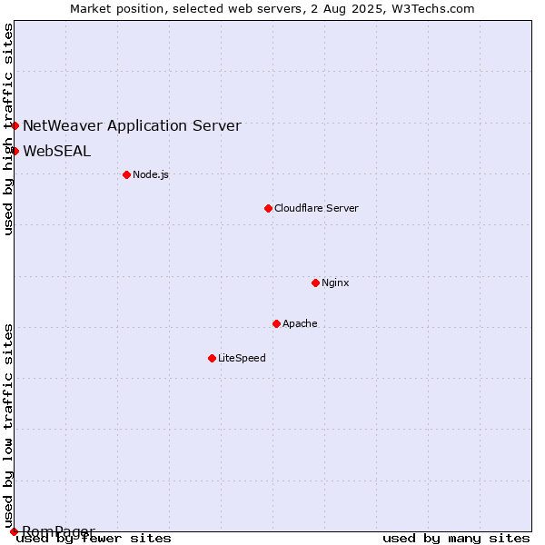 Market position of NetWeaver Application Server vs. WebSEAL vs. RomPager