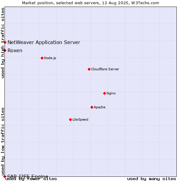 Market position of Roxen vs. NetWeaver Application Server vs. SAP J2EE Engine