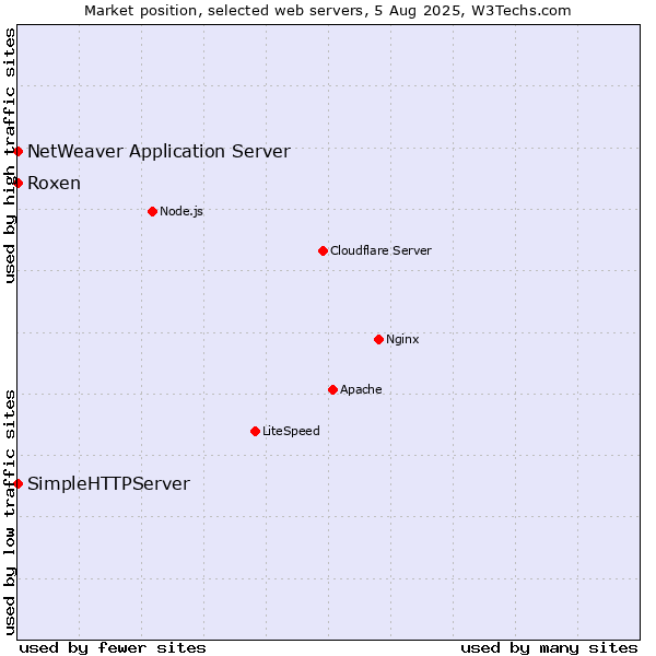 Market position of Roxen vs. NetWeaver Application Server vs. SimpleHTTPServer