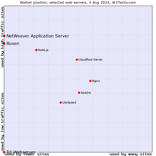 Market position of Roxen vs. NetWeaver Application Server vs. Tcl-Webserver