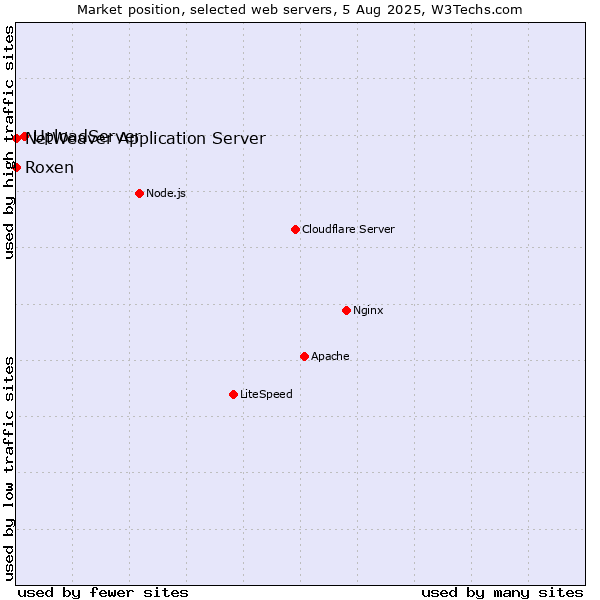 Market position of UploadServer vs. Roxen vs. NetWeaver Application Server