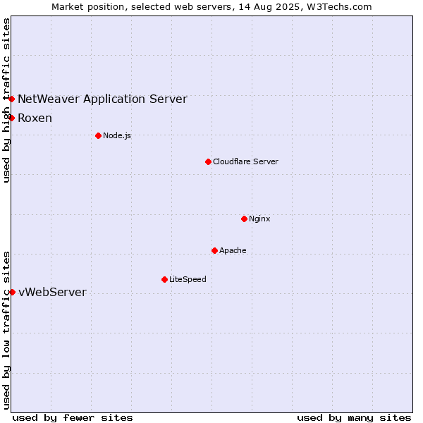 Market position of vWebServer vs. Roxen vs. NetWeaver Application Server