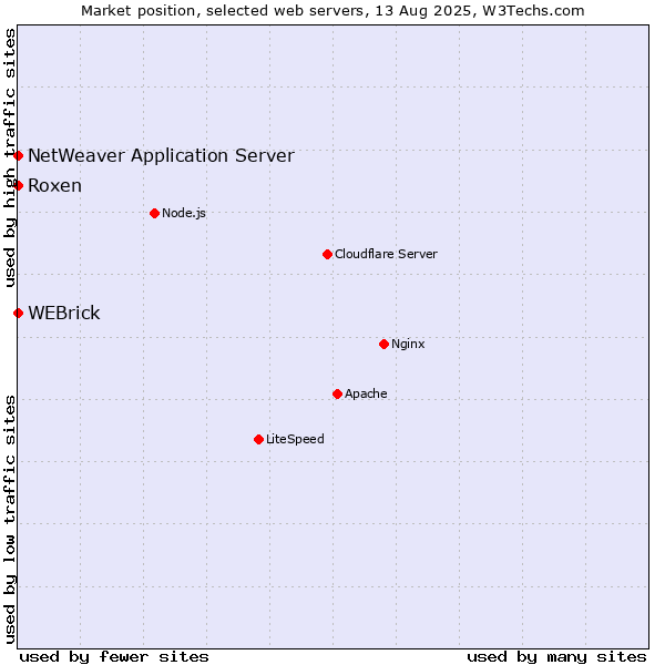Market position of WEBrick vs. Roxen vs. NetWeaver Application Server