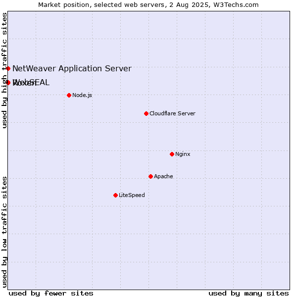 Market position of Roxen vs. NetWeaver Application Server vs. WebSEAL