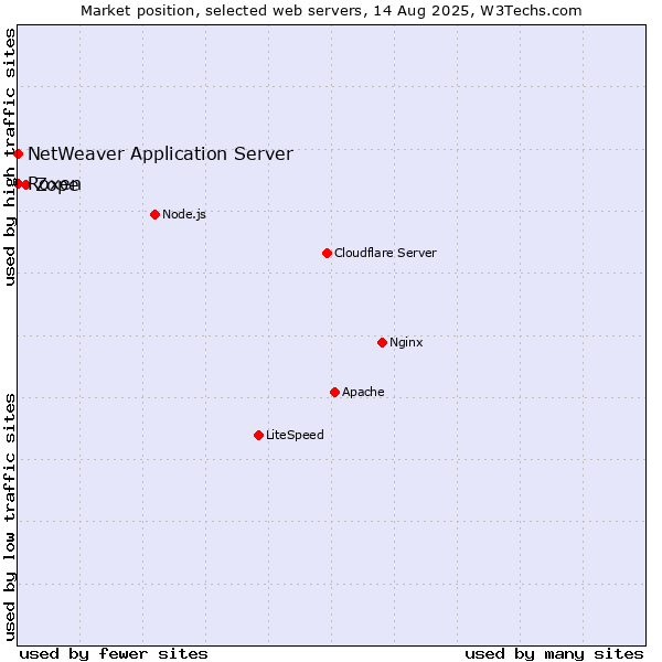 Market position of Zope vs. Roxen vs. NetWeaver Application Server