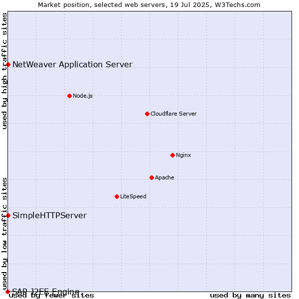 Market position of NetWeaver Application Server vs. SimpleHTTPServer vs. SAP J2EE Engine