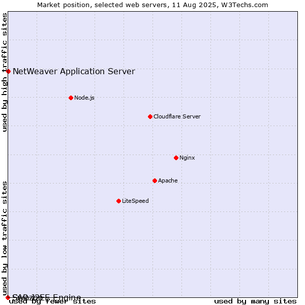 Market position of NetWeaver Application Server vs. SAP J2EE Engine vs. Swazoo