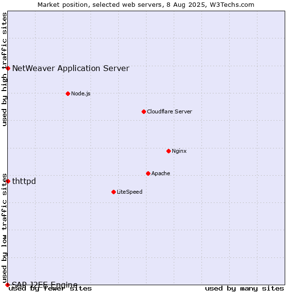 Market position of NetWeaver Application Server vs. thttpd vs. SAP J2EE Engine
