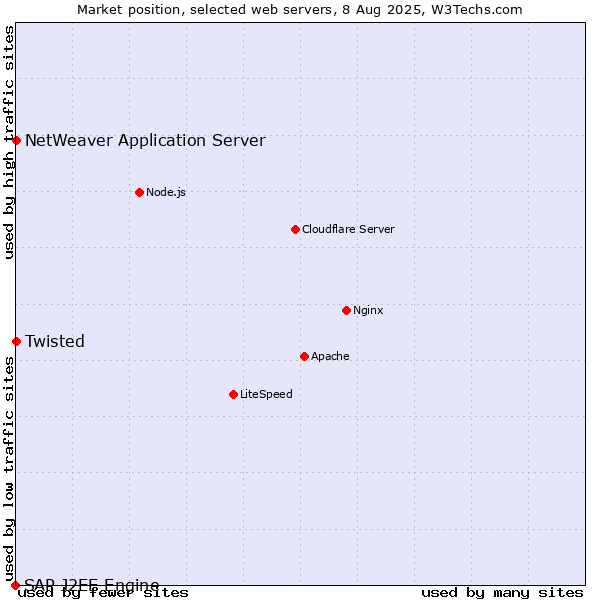 Market position of Twisted vs. NetWeaver Application Server vs. SAP J2EE Engine