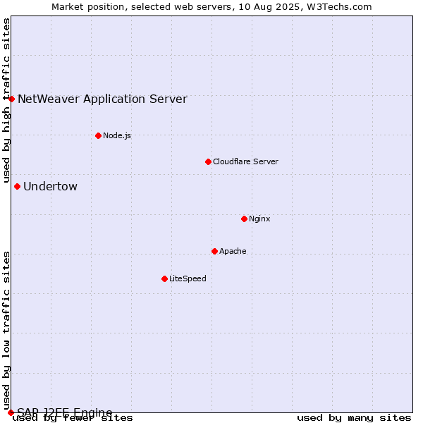 Market position of Undertow vs. NetWeaver Application Server vs. SAP J2EE Engine