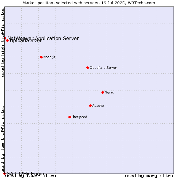 Market position of UploadServer vs. NetWeaver Application Server vs. SAP J2EE Engine
