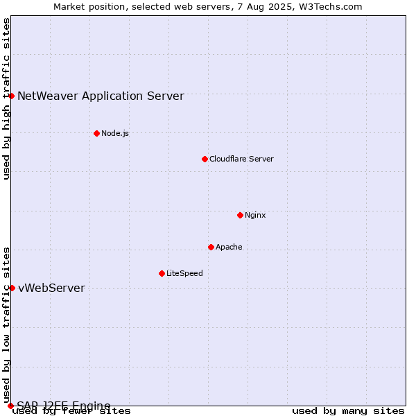 Market position of vWebServer vs. NetWeaver Application Server vs. SAP J2EE Engine