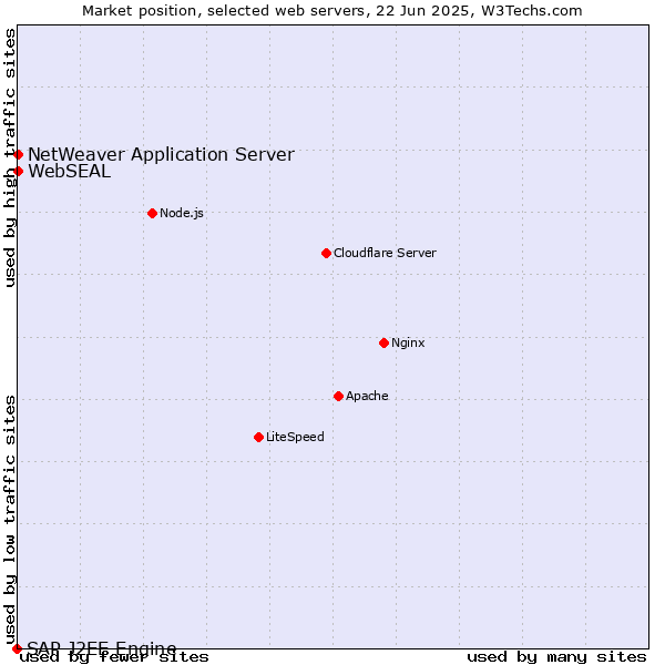 Market position of NetWeaver Application Server vs. WebSEAL vs. SAP J2EE Engine