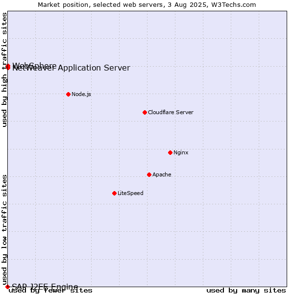 Market position of NetWeaver Application Server vs. WebSphere vs. SAP J2EE Engine