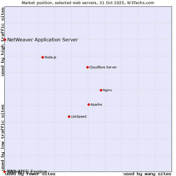 Market position of NetWeaver Application Server vs. SAP J2EE Engine vs. Xitami