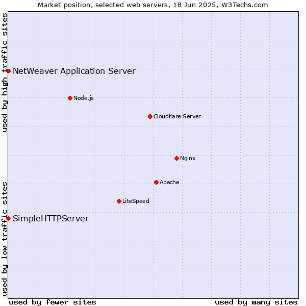 Market position of NetWeaver Application Server vs. SimpleHTTPServer
