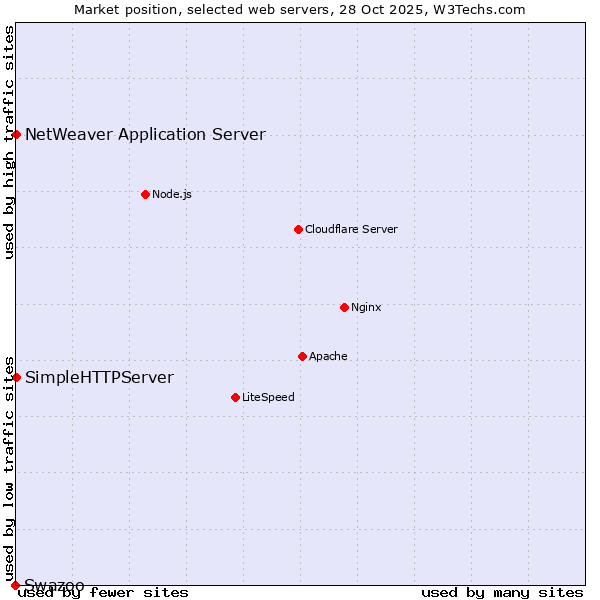 Market position of SimpleHTTPServer vs. NetWeaver Application Server vs. Swazoo