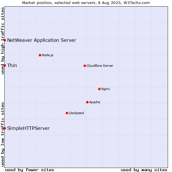 Market position of Thin vs. NetWeaver Application Server vs. SimpleHTTPServer