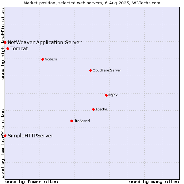 Market position of Tomcat vs. NetWeaver Application Server vs. SimpleHTTPServer