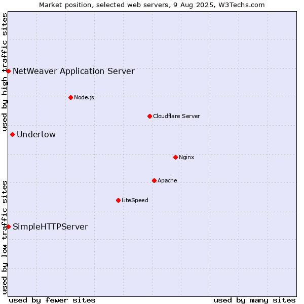 Market position of Undertow vs. NetWeaver Application Server vs. SimpleHTTPServer