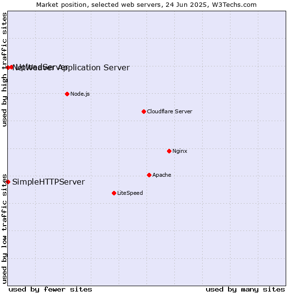 Market position of UploadServer vs. NetWeaver Application Server vs. SimpleHTTPServer
