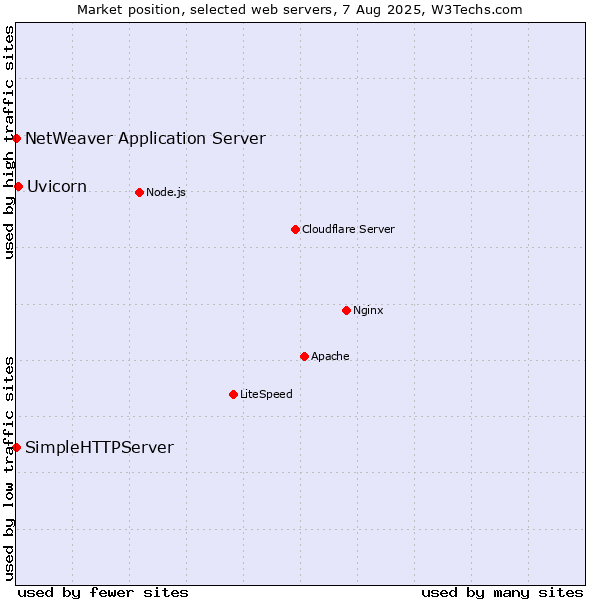 Market position of Uvicorn vs. NetWeaver Application Server vs. SimpleHTTPServer