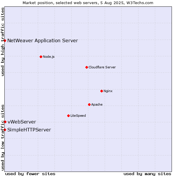 Market position of vWebServer vs. NetWeaver Application Server vs. SimpleHTTPServer