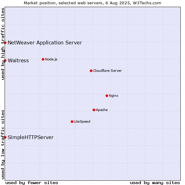 Market position of Waitress vs. NetWeaver Application Server vs. SimpleHTTPServer