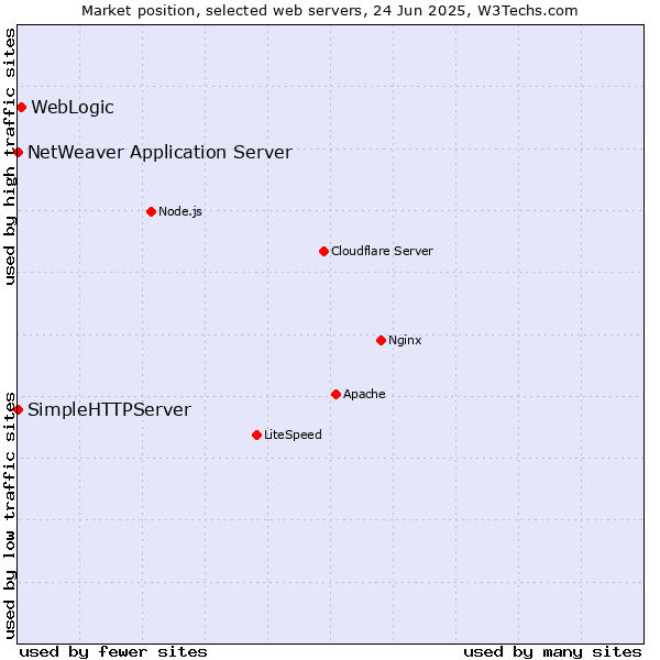 Market position of WebLogic vs. NetWeaver Application Server vs. SimpleHTTPServer