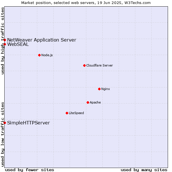 Market position of NetWeaver Application Server vs. SimpleHTTPServer vs. WebSEAL