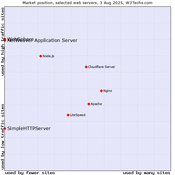 Market position of NetWeaver Application Server vs. SimpleHTTPServer vs. WebSphere