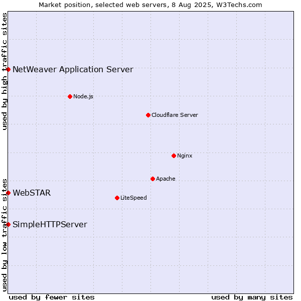 Market position of NetWeaver Application Server vs. SimpleHTTPServer vs. WebSTAR