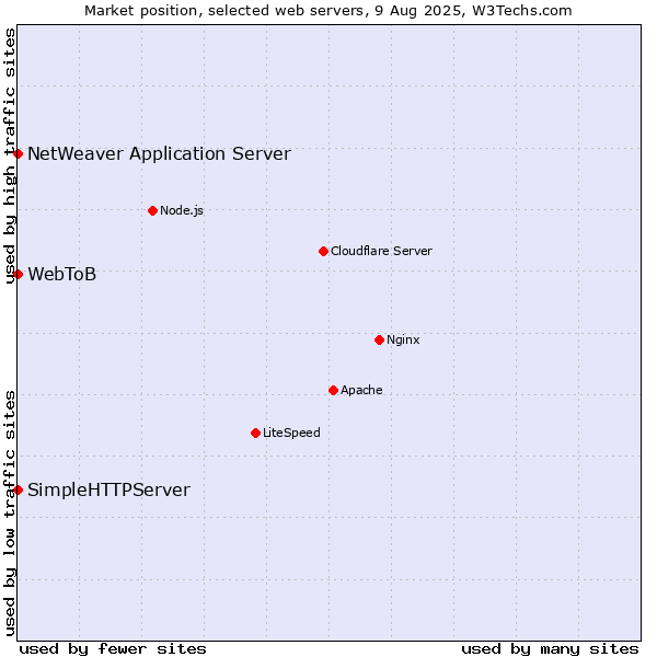 Market position of NetWeaver Application Server vs. SimpleHTTPServer vs. WebToB