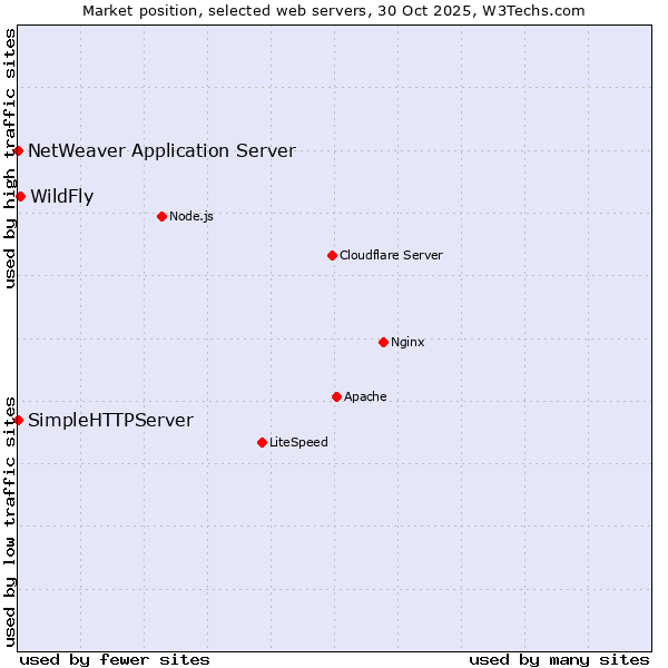 Market position of WildFly vs. SimpleHTTPServer vs. NetWeaver Application Server